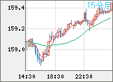 米ドル/円チャート（USD/JPY）15分足