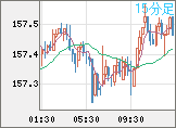 米ドル/円チャート（USD/JPY）15分足
