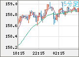 米ドル/円チャート(USD/JPY)15分足