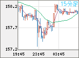米ドル/円チャート（USD/JPY）15分足