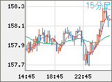 米ドル/円チャート（USD/JPY）15分足
