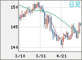 米ドル/円チャート（USD/JPY）日足