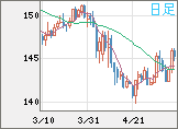 米ドル/円チャート（USD/JPY）日足