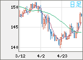 米ドル/円チャート（USD/JPY）日足
