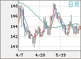米ドル/円チャート（USD/JPY）日足