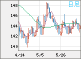 米ドル/円チャート（USD/JPY）日足