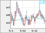 米ドル/円チャート（USD/JPY）日足