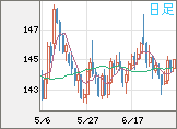 米ドル/円チャート（USD/JPY）日足