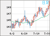 米ドル/円チャート（USD/JPY）日足