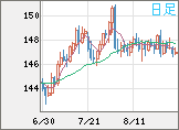 米ドル/円チャート（USD/JPY）日足