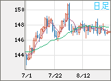米ドル/円チャート（USD/JPY）日足