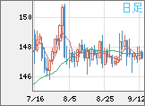 米ドル/円チャート（USD/JPY）日足