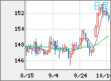 米ドル/円チャート（USD/JPY）日足