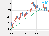 米ドル/円チャート（USD/JPY）日足