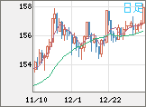 米ドル/円チャート（USD/JPY）日足