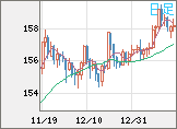米ドル/円チャート（USD/JPY）日足