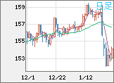 米ドル/円チャート(USD/JPY)日足