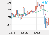 米ドル/円チャート（USD/JPY）日足