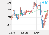 米ドル/円チャート（USD/JPY）日足