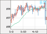 米ドル/円チャート（USD/JPY）日足