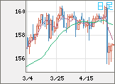 米ドル/円チャート（USD/JPY）日足