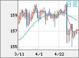 米ドル/円チャート（USD/JPY）日足