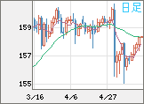 米ドル/円チャート（USD/JPY）日足