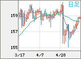 米ドル/円チャート（USD/JPY）日足