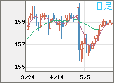 米ドル/円チャート（USD/JPY）日足