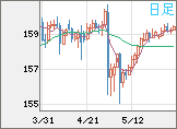 米ドル/円チャート（USD/JPY）日足