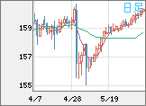米ドル/円チャート（USD/JPY）日足