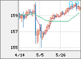 米ドル/円チャート（USD/JPY）日足