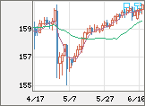 米ドル/円チャート(USD/JPY)日足
