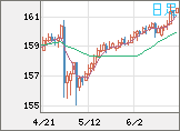 米ドル/円チャート（USD/JPY）日足