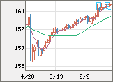 米ドル/円チャート（USD/JPY）日足