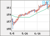 米ドル/円チャート（USD/JPY）日足