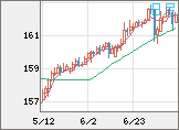 米ドル/円チャート（USD/JPY）日足