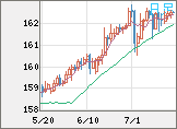 米ドル/円チャート（USD/JPY）日足