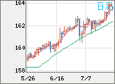 米ドル/円チャート（USD/JPY）日足