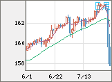 米ドル/円チャート(USD/JPY)日足