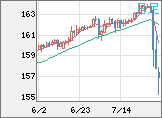 米ドル/円チャート（USD/JPY）日足