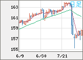 米ドル/円チャート（USD/JPY）日足