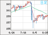 米ドル/円チャート（USD/JPY）日足