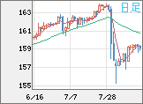 米ドル/円チャート（USD/JPY）日足