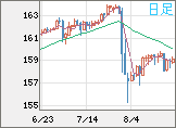 米ドル/円チャート（USD/JPY）日足