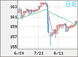 米ドル/円チャート（USD/JPY）日足