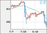 米ドル/円チャート（USD/JPY）日足