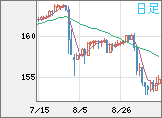 米ドル/円チャート（USD/JPY）日足