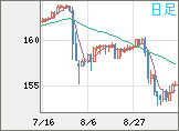 米ドル/円チャート（USD/JPY）日足