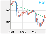 米ドル/円チャート（USD/JPY）日足